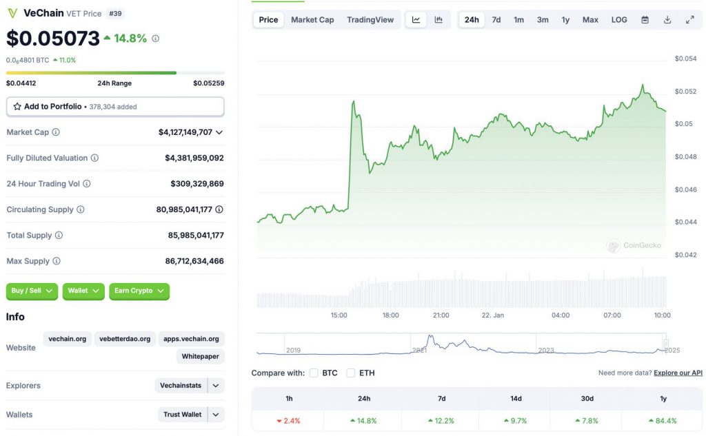 VeChain price chart